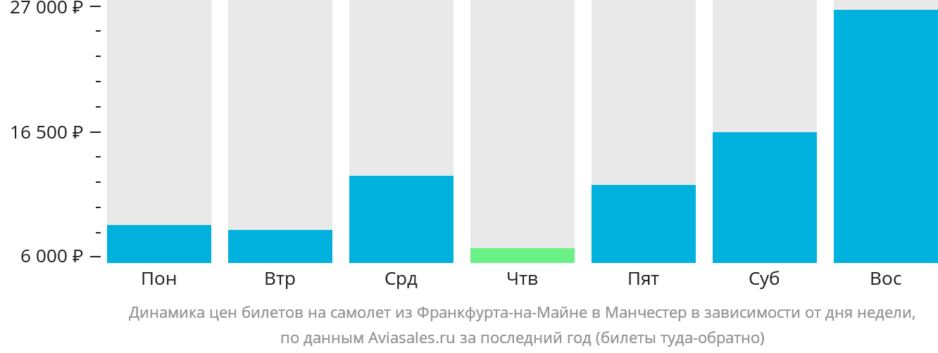 Динамика цен билетов на самолёт из Франкфурта-на-Майне в Манчестер в зависимости от дня недели