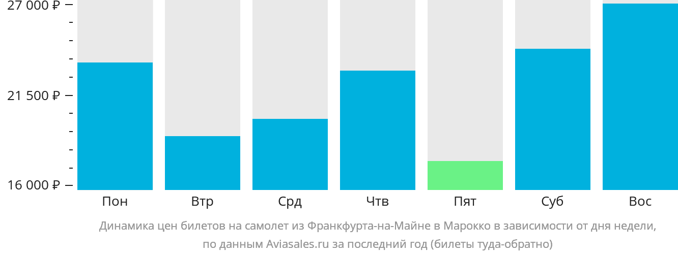Динамика цен билетов на самолёт из Франкфурта-на-Майне в Марокко в зависимости от дня недели