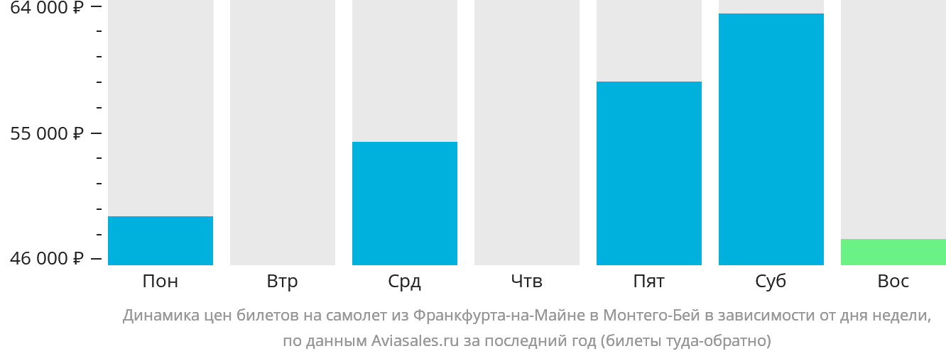 Динамика цен билетов на самолёт из Франкфурта-на-Майне в Монтего-Бей в зависимости от дня недели