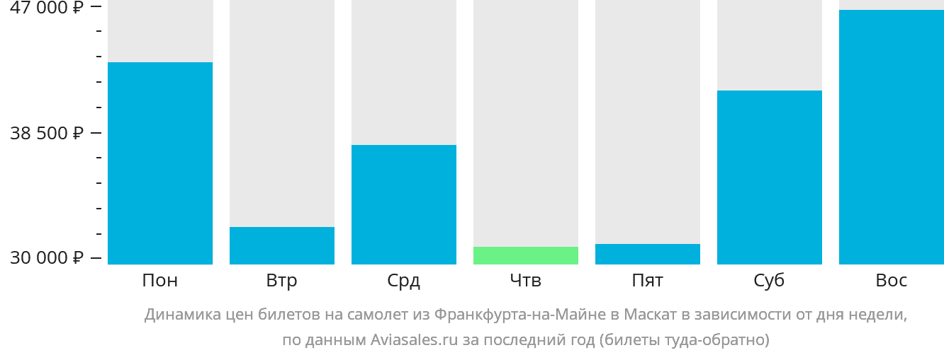 Динамика цен билетов на самолёт из Франкфурта-на-Майне в Маскат в зависимости от дня недели
