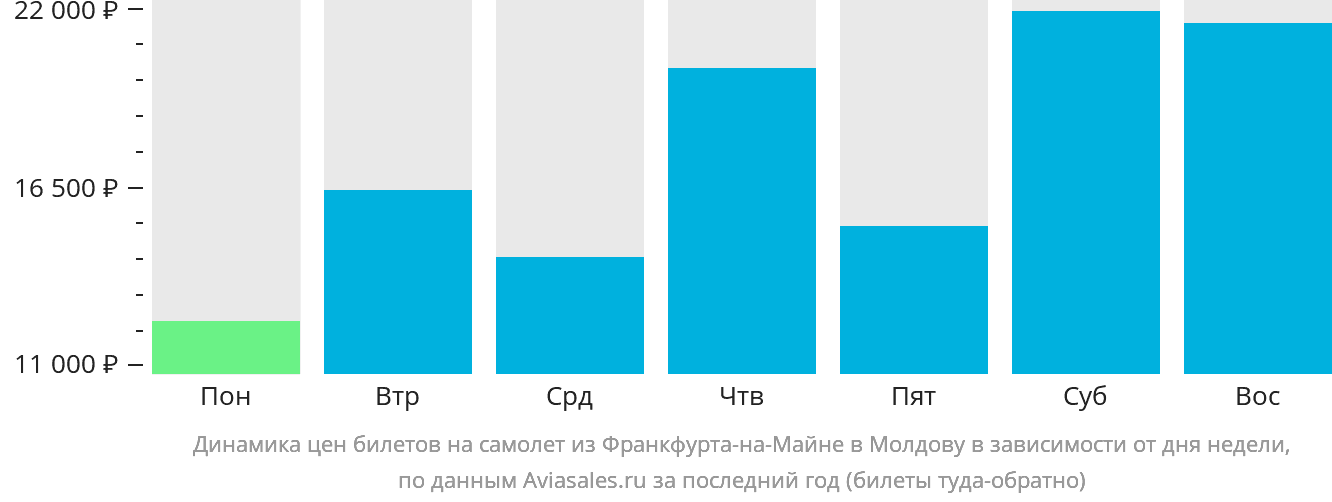 Динамика цен билетов на самолёт из Франкфурта-на-Майне в Молдову в зависимости от дня недели