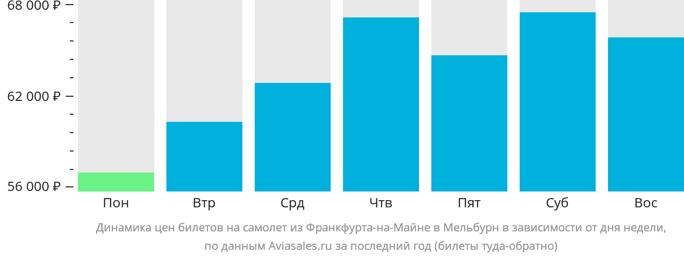 Динамика цен билетов на самолёт из Франкфурта-на-Майне в Мельбурн в зависимости от дня недели