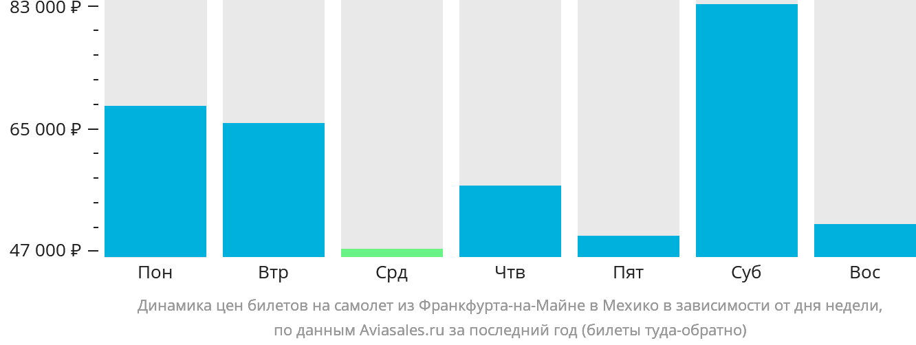 Динамика цен билетов на самолёт из Франкфурта-на-Майне в Мехико в зависимости от дня недели