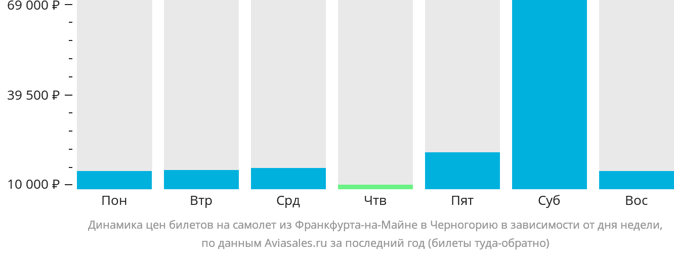 Динамика цен билетов на самолёт из Франкфурта-на-Майне в Черногорию в зависимости от дня недели