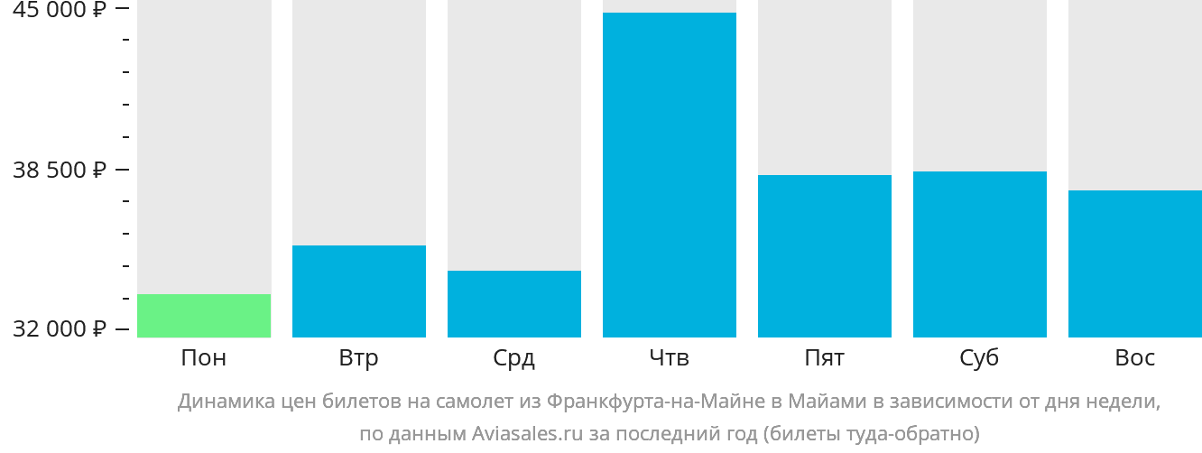 Динамика цен билетов на самолёт из Франкфурта-на-Майне в Майами в зависимости от дня недели