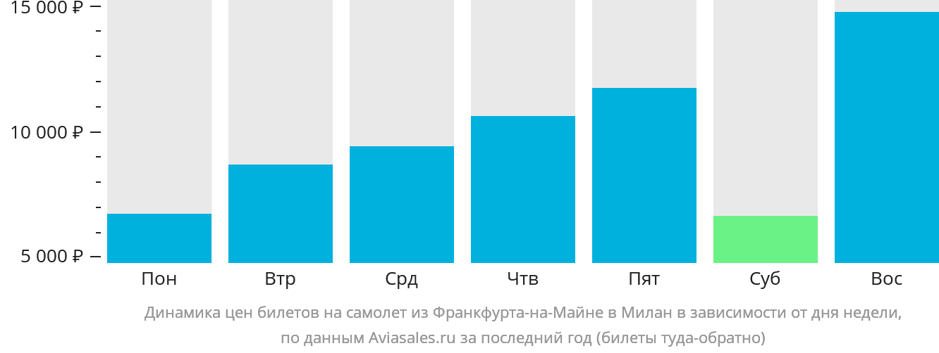 Динамика цен билетов на самолёт из Франкфурта-на-Майне в Милан в зависимости от дня недели