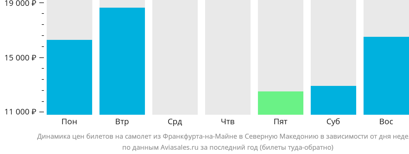 Динамика цен билетов на самолёт из Франкфурта-на-Майне в Северную Македонию в зависимости от дня недели