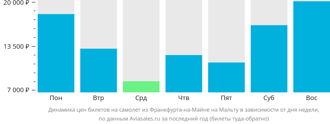 Динамика цен билетов на самолёт из Франкфурта-на-Майне на Мальту в зависимости от дня недели