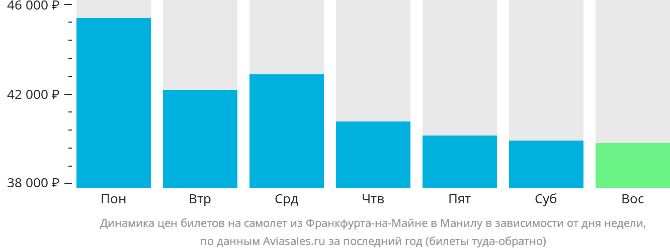 Динамика цен билетов на самолёт из Франкфурта-на-Майне в Манилу в зависимости от дня недели