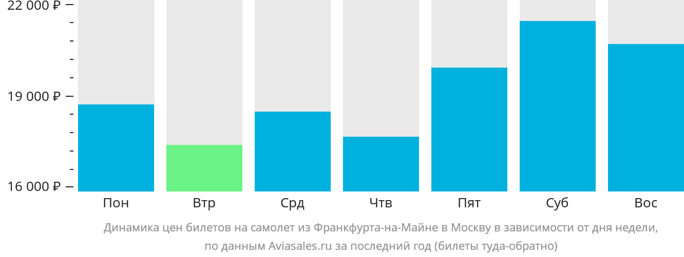 Динамика цен билетов на самолёт из Франкфурта-на-Майне в Москву в зависимости от дня недели