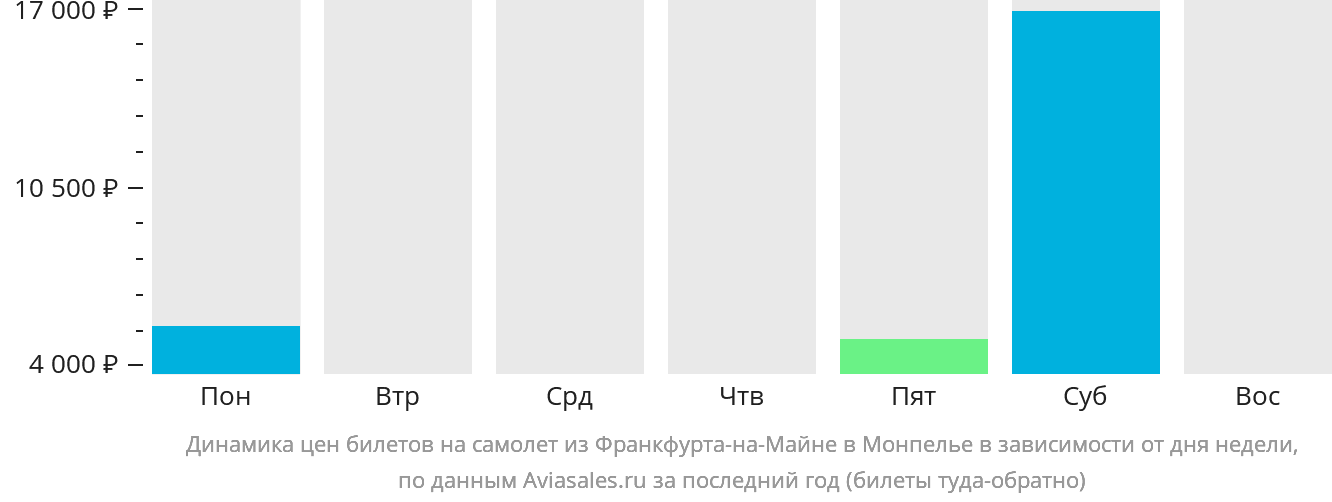 Динамика цен билетов на самолёт из Франкфурта-на-Майне в Монпелье в зависимости от дня недели