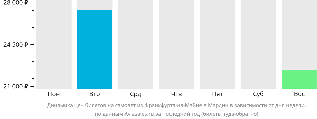 Динамика цен билетов на самолёт из Франкфурта-на-Майне в Мардин в зависимости от дня недели