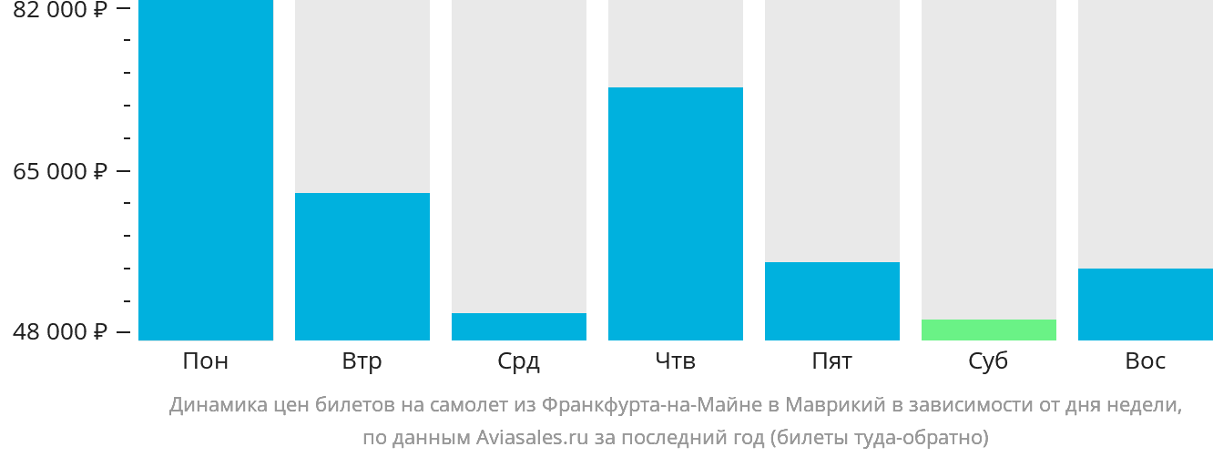 Динамика цен билетов на самолёт из Франкфурта-на-Майне в Маврикий в зависимости от дня недели