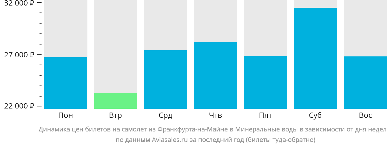 Динамика цен билетов на самолёт из Франкфурта-на-Майне в Минеральные Воды в зависимости от дня недели