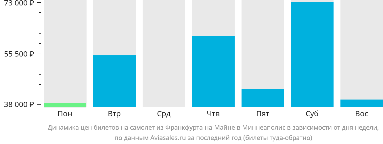 Динамика цен билетов на самолёт из Франкфурта-на-Майне в Миннеаполис в зависимости от дня недели