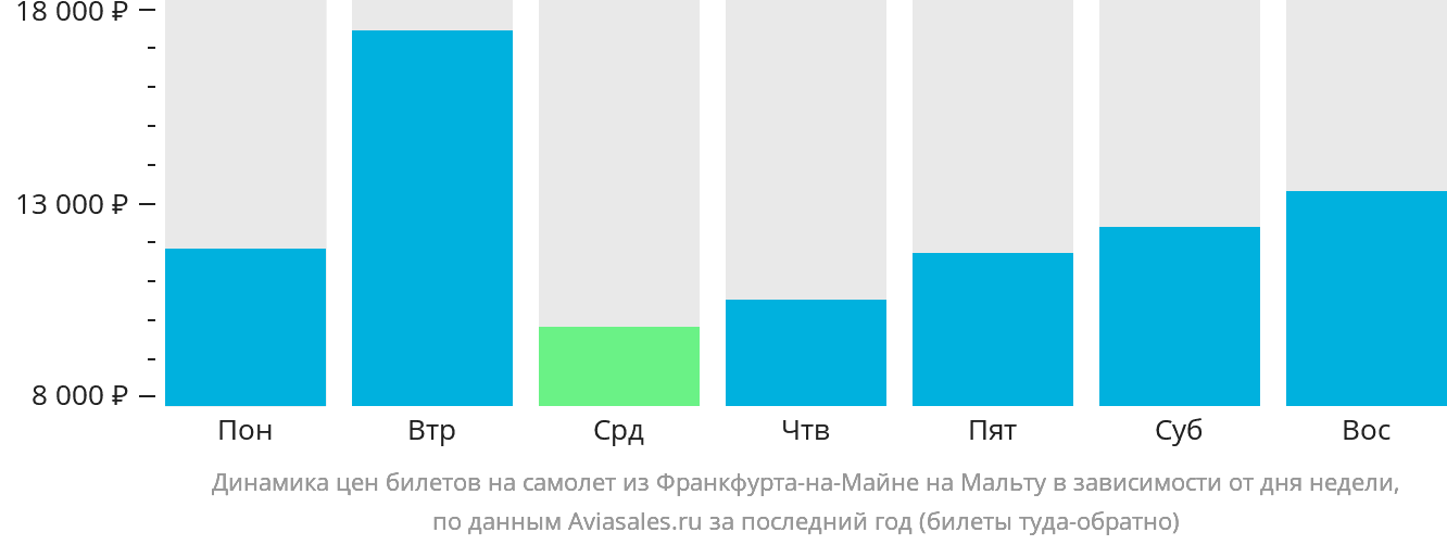 Динамика цен билетов на самолёт из Франкфурта-на-Майне на Мальту в зависимости от дня недели