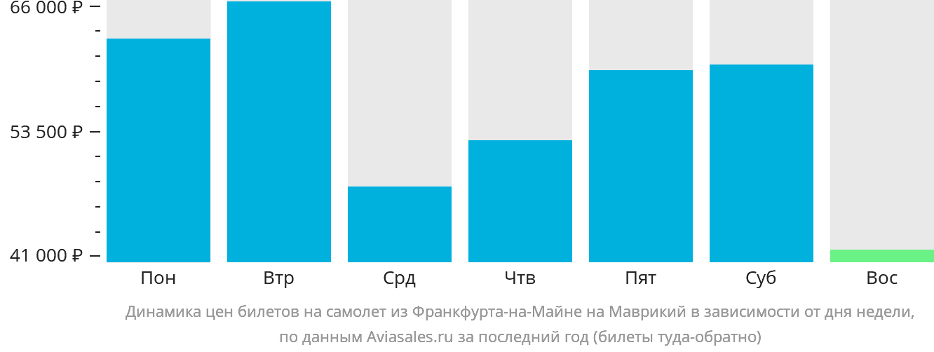 Динамика цен билетов на самолёт из Франкфурта-на-Майне на Маврикий в зависимости от дня недели