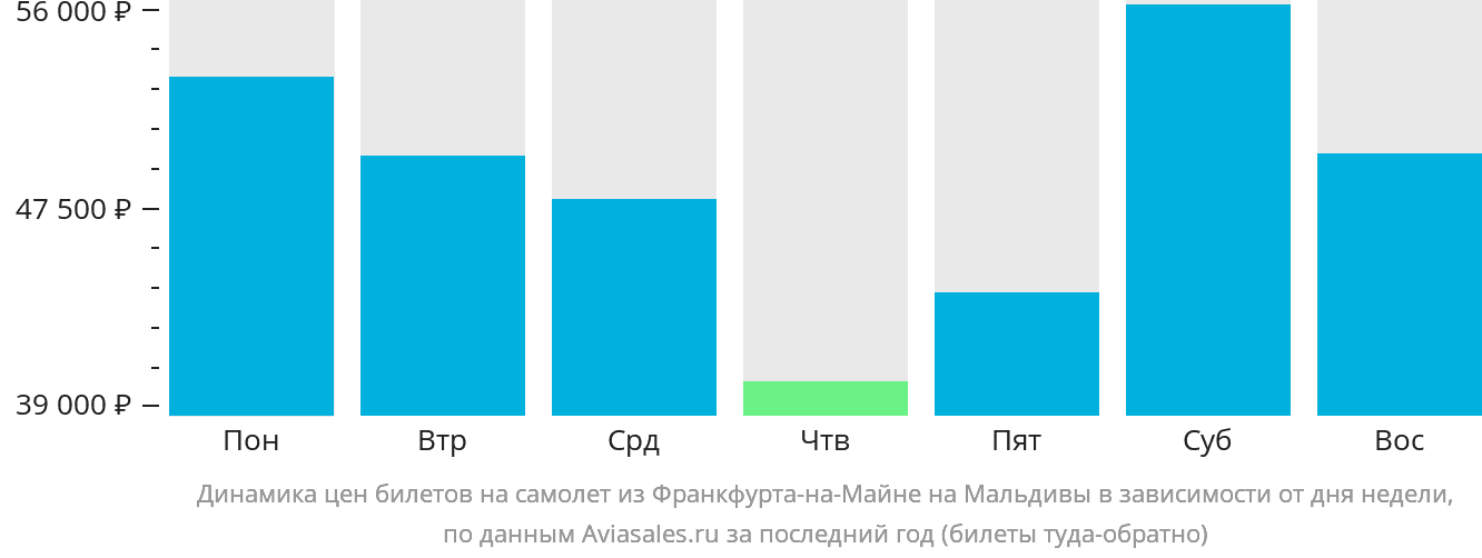 Динамика цен билетов на самолёт из Франкфурта-на-Майне на Мальдивы в зависимости от дня недели