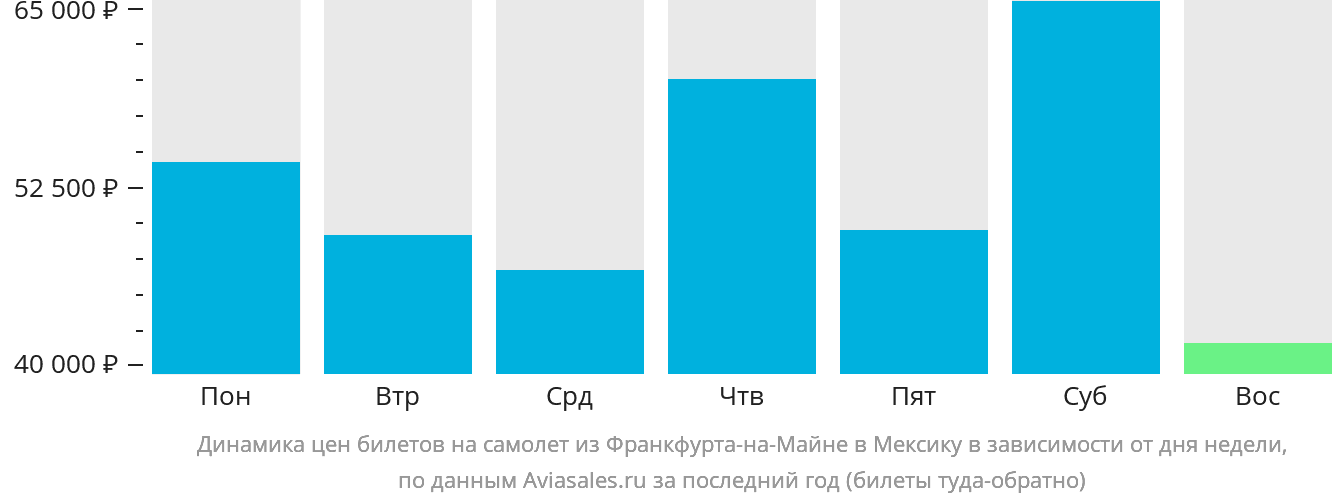 Динамика цен билетов на самолёт из Франкфурта-на-Майне в Мексику в зависимости от дня недели