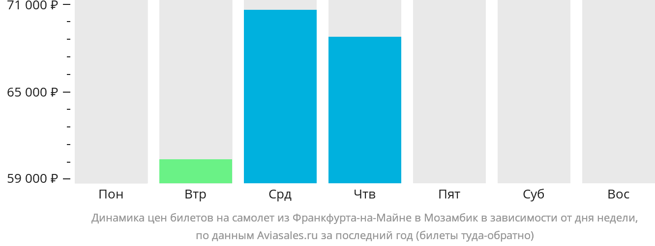 Динамика цен билетов на самолёт из Франкфурта-на-Майне в Мозамбик в зависимости от дня недели