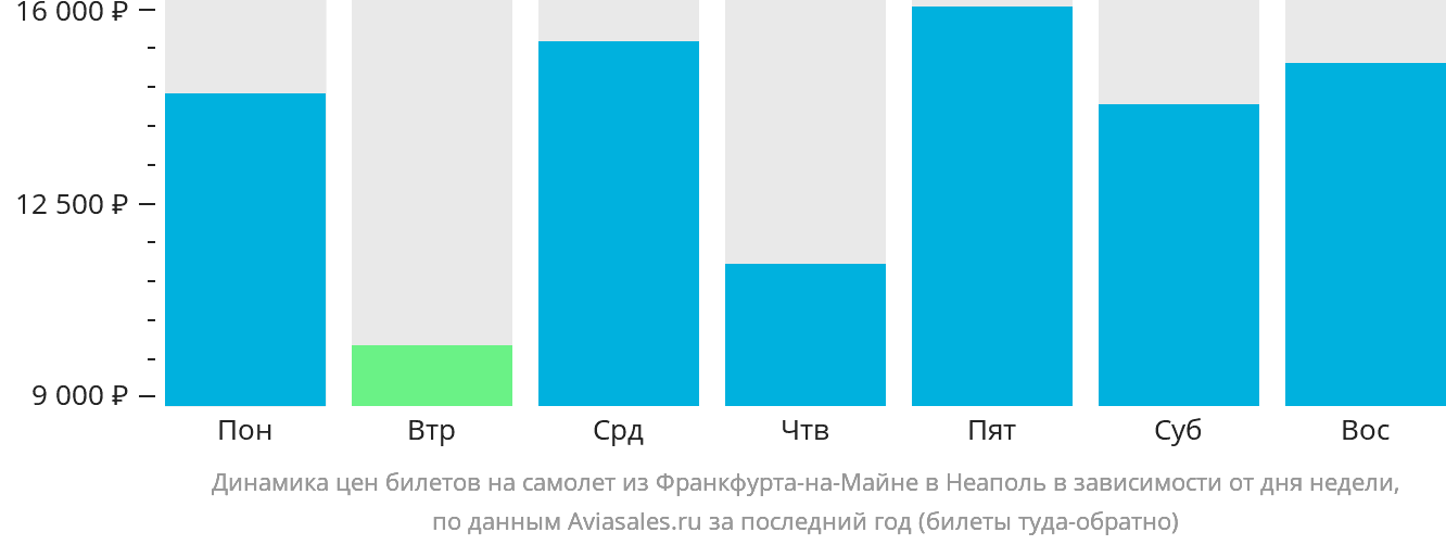 Динамика цен билетов на самолёт из Франкфурта-на-Майне в Неаполь в зависимости от дня недели