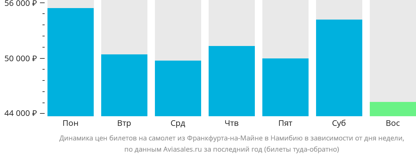 Динамика цен билетов на самолёт из Франкфурта-на-Майне в Намибию в зависимости от дня недели