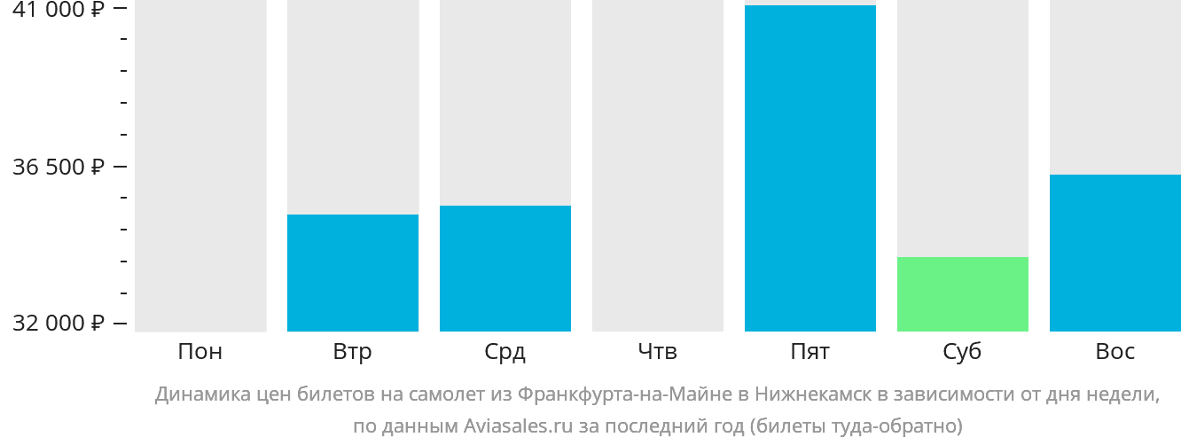 Динамика цен билетов на самолёт из Франкфурта-на-Майне в Набережные Челны (Нижнекамск) в зависимости от дня недели