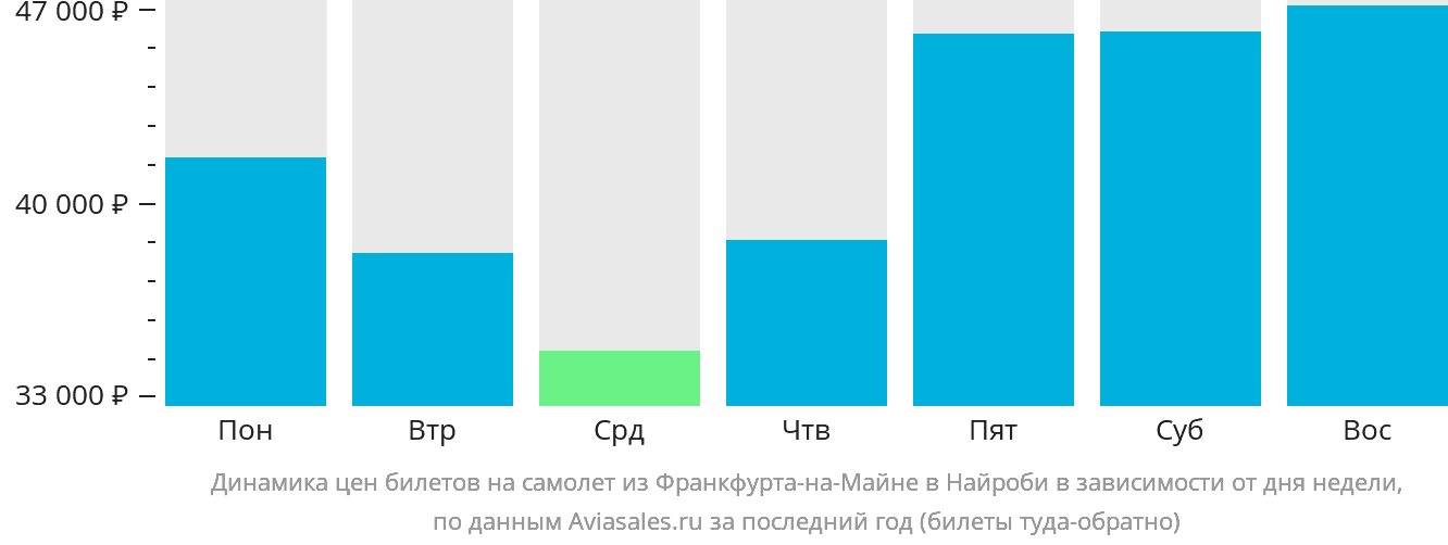 Динамика цен билетов на самолёт из Франкфурта-на-Майне в Найроби в зависимости от дня недели