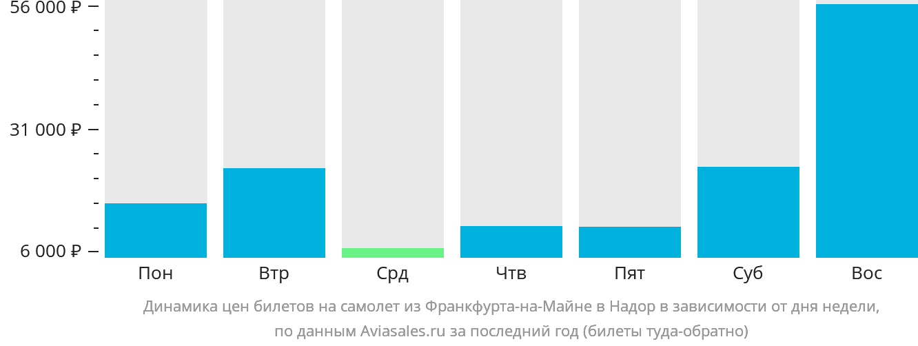 Динамика цен билетов на самолёт из Франкфурта-на-Майне в Надор в зависимости от дня недели
