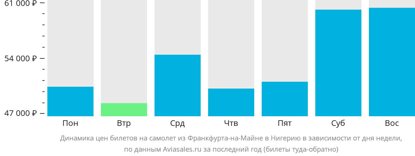 Динамика цен билетов на самолёт из Франкфурта-на-Майне в Нигерию в зависимости от дня недели