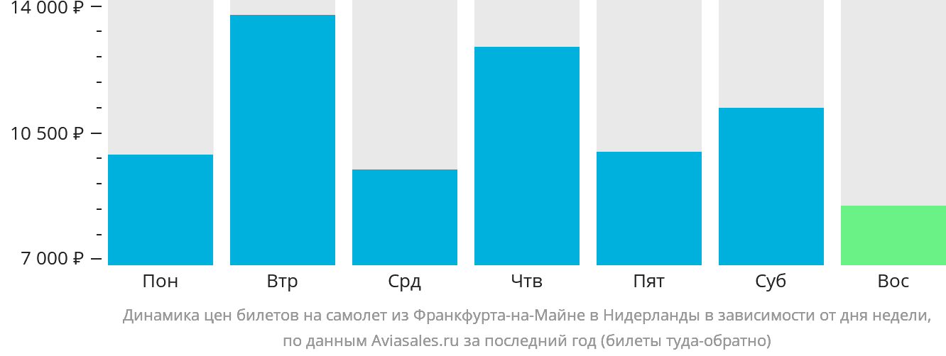Динамика цен билетов на самолёт из Франкфурта-на-Майне в Нидерланды в зависимости от дня недели