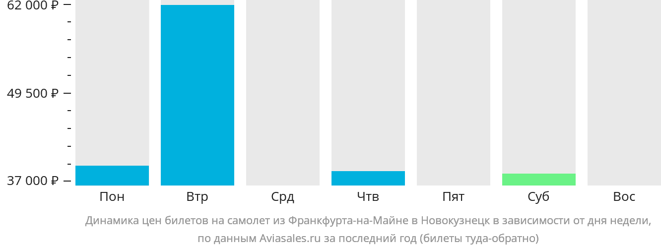 Динамика цен билетов на самолёт из Франкфурта-на-Майне в Новокузнецк в зависимости от дня недели