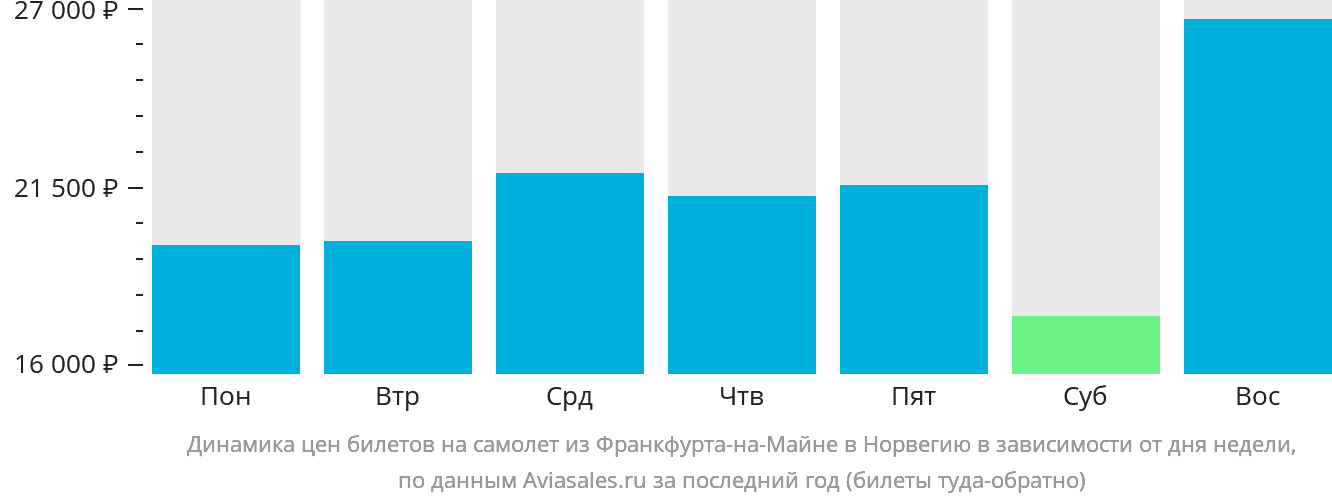 Динамика цен билетов на самолёт из Франкфурта-на-Майне в Норвегию в зависимости от дня недели