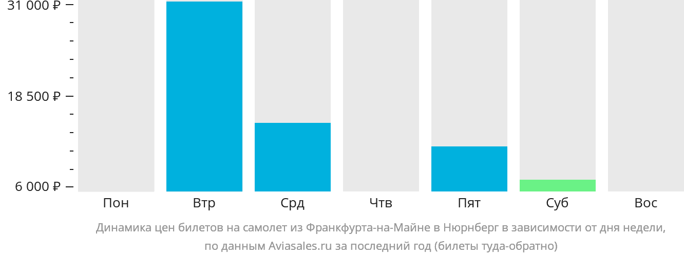 Динамика цен билетов на самолёт из Франкфурта-на-Майне в Нюрнберг в зависимости от дня недели