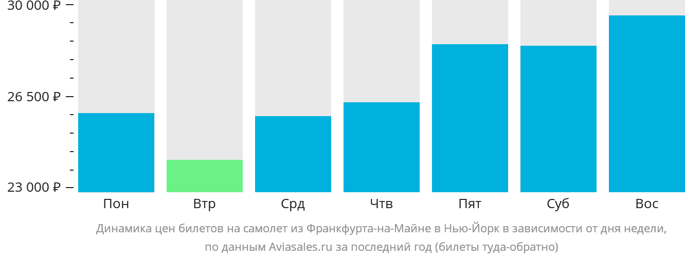 Динамика цен билетов на самолёт из Франкфурта-на-Майне в Нью-Йорк в зависимости от дня недели