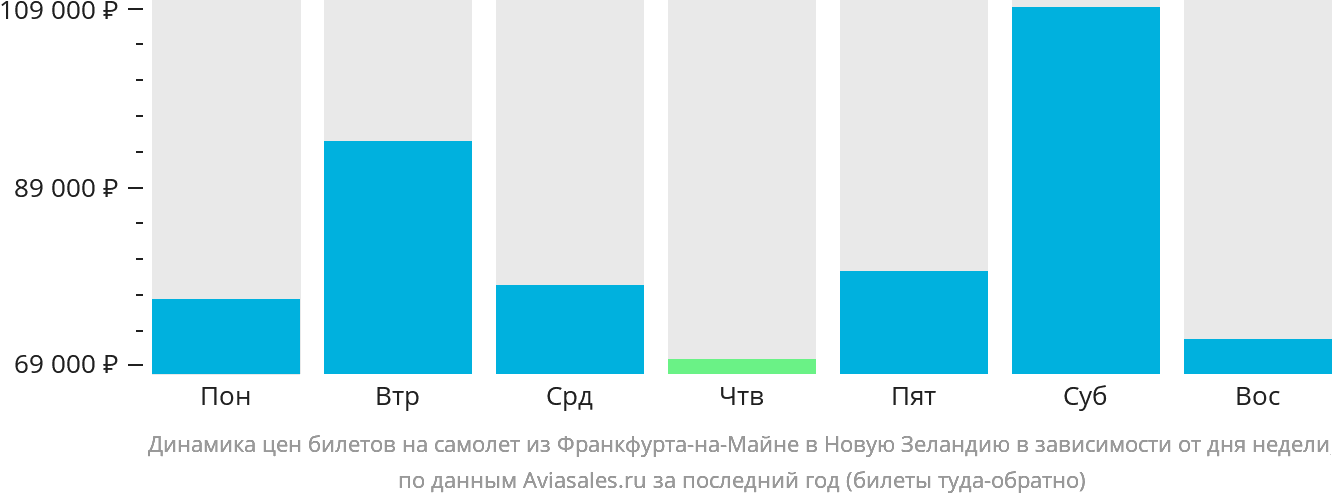 Динамика цен билетов на самолёт из Франкфурта-на-Майне в Новую Зеландию в зависимости от дня недели
