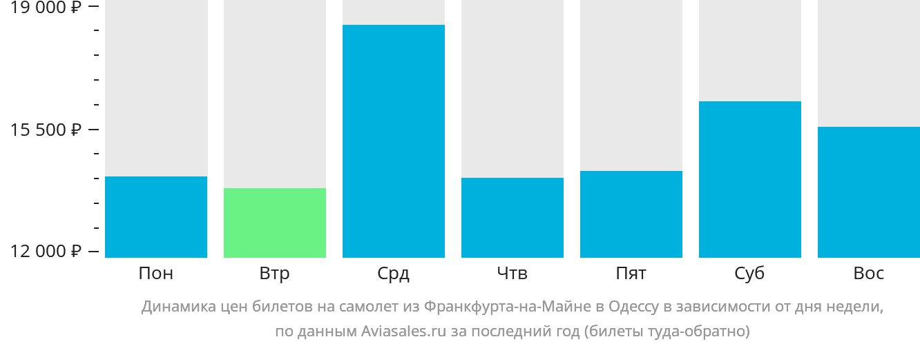 Динамика цен билетов на самолёт из Франкфурта-на-Майне в Одессу в зависимости от дня недели