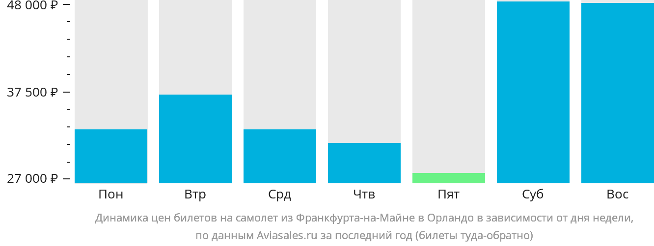 Динамика цен билетов на самолёт из Франкфурта-на-Майне в Орландо в зависимости от дня недели