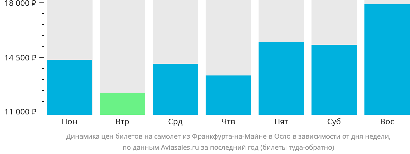 Динамика цен билетов на самолёт из Франкфурта-на-Майне в Осло в зависимости от дня недели