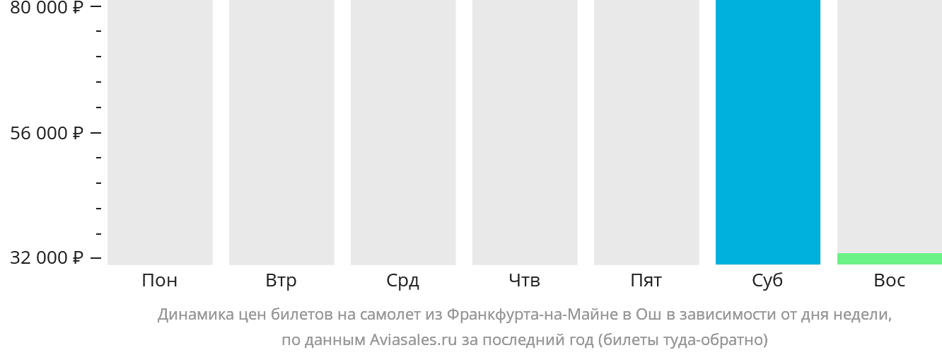 Динамика цен билетов на самолёт из Франкфурта-на-Майне в Ош в зависимости от дня недели