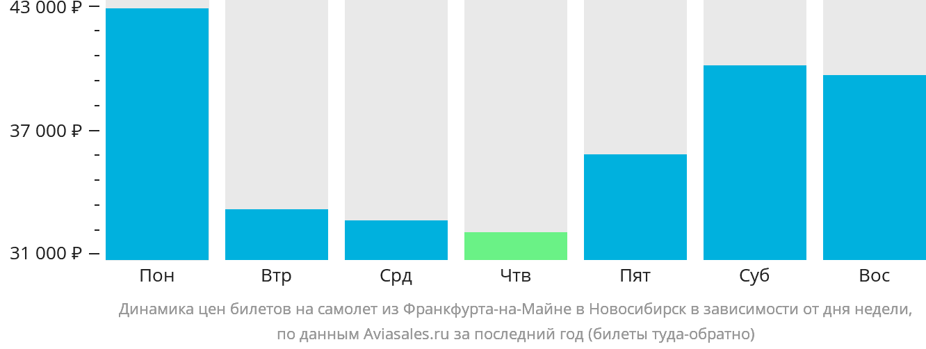 Динамика цен билетов на самолёт из Франкфурта-на-Майне в Новосибирск в зависимости от дня недели