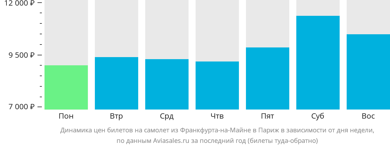 Динамика цен билетов на самолёт из Франкфурта-на-Майне в Париж в зависимости от дня недели