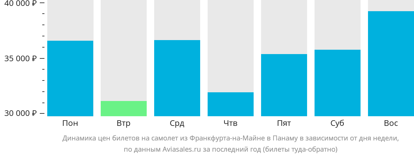 Динамика цен билетов на самолёт из Франкфурта-на-Майне в Панаму в зависимости от дня недели