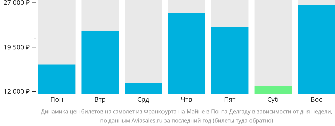 Динамика цен билетов на самолёт из Франкфурта-на-Майне в Понта-Делгаду в зависимости от дня недели