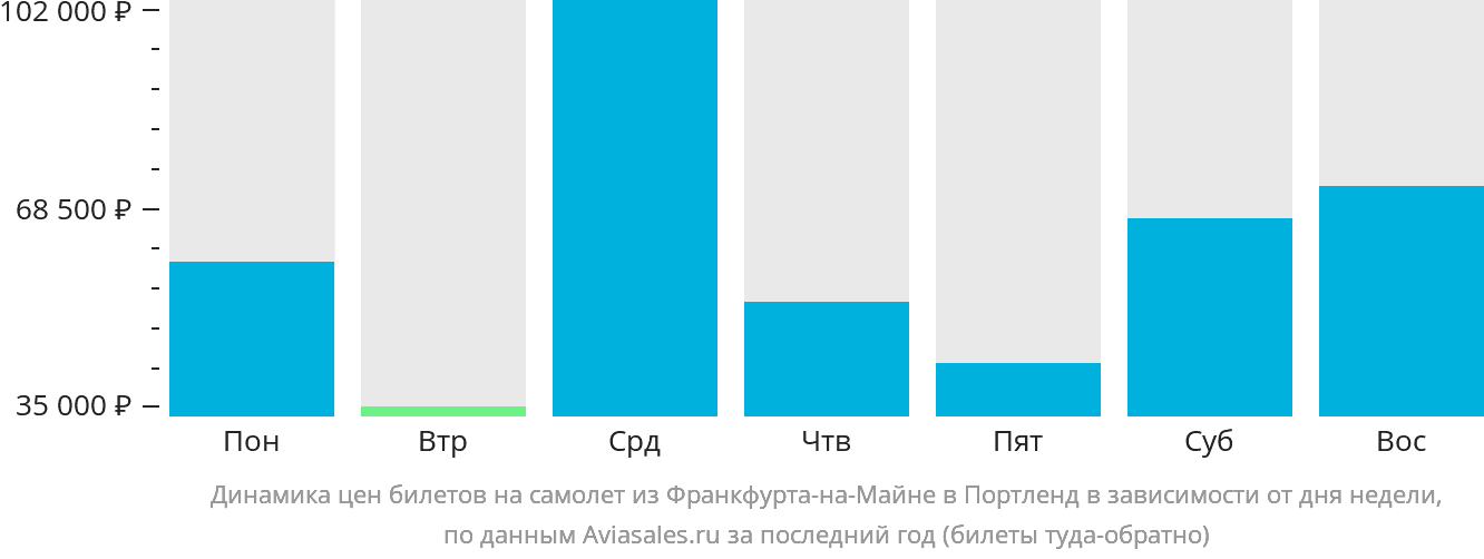 Динамика цен билетов на самолёт из Франкфурта-на-Майне в Портленд в зависимости от дня недели