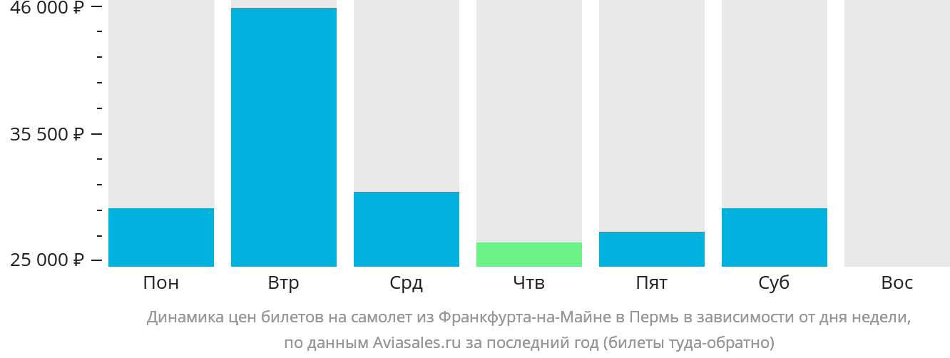 Динамика цен билетов на самолёт из Франкфурта-на-Майне в Пермь в зависимости от дня недели