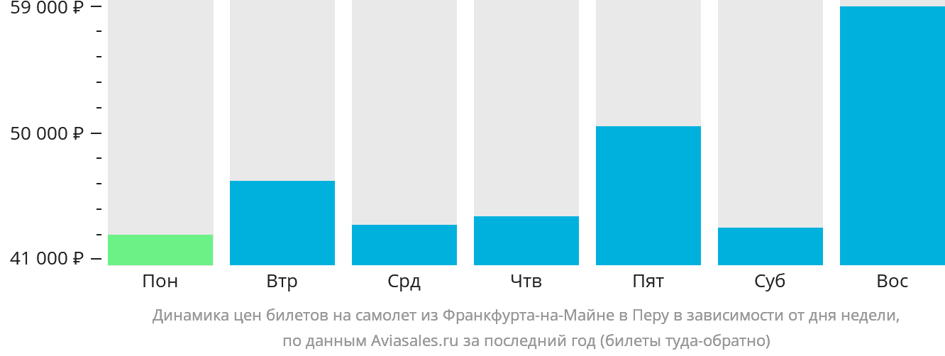 Динамика цен билетов на самолёт из Франкфурта-на-Майне в Перу в зависимости от дня недели
