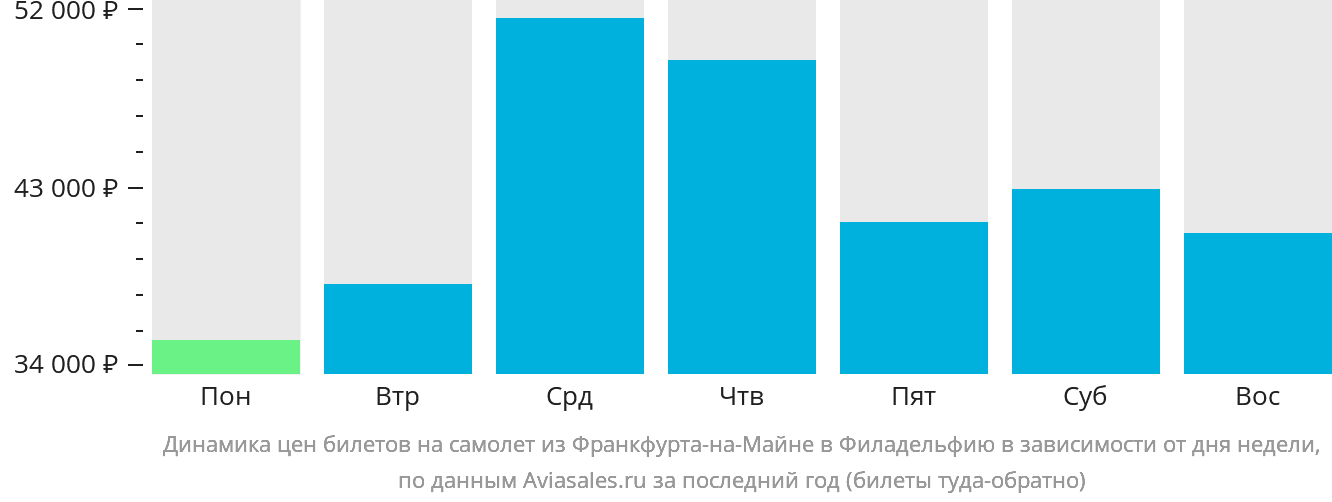 Динамика цен билетов на самолёт из Франкфурта-на-Майне в Филадельфию в зависимости от дня недели