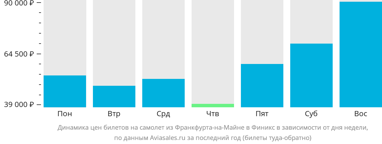 Динамика цен билетов на самолёт из Франкфурта-на-Майне в Финикс в зависимости от дня недели