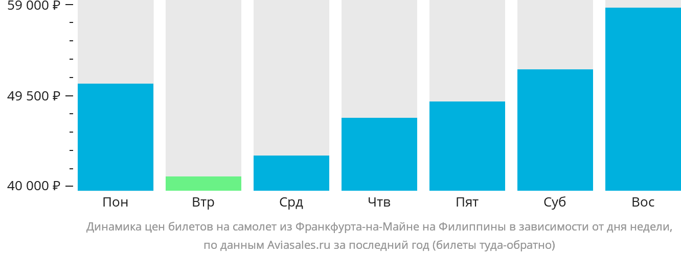 Динамика цен билетов на самолёт из Франкфурта-на-Майне на Филиппины в зависимости от дня недели